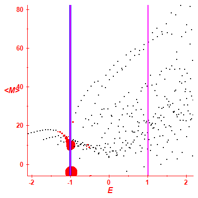 Peres lattice <M>